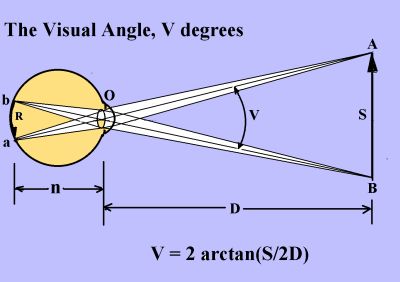 Visual angles